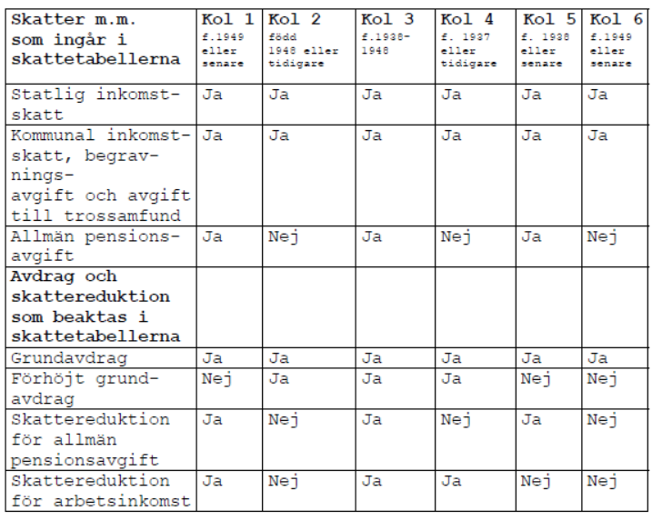 2014 års skattekolumner / 2015 års skattekolumner, födda 1950 och senare 1 = Arbetsinkomst < 65 år. Födda 1949 och senare. 2 = Pensioner.