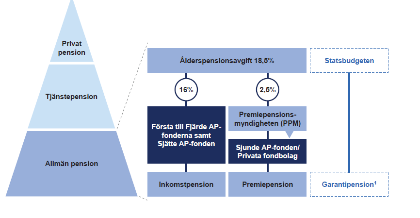 En reformering skedde år 2001 av det allmänna pensionssystemet.