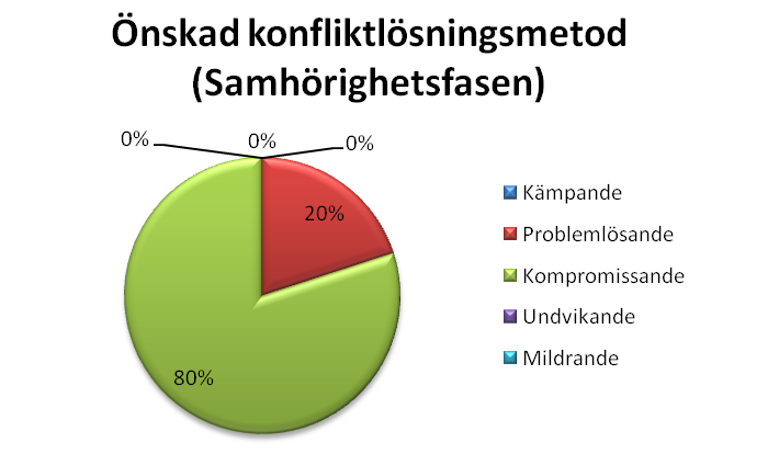 Även den tredje fasen domineras av den problemlösande karaktären, figur 12, men den kompromisande ledaren blir allt mer önskvärd, figur 13.