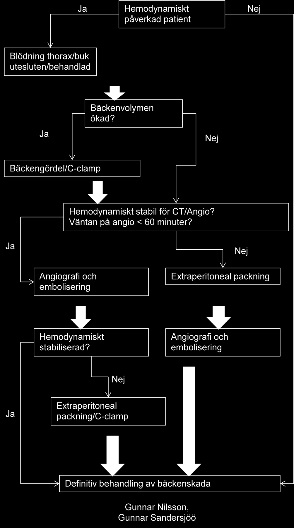 Flödesschema Bäckenfrakturer 42