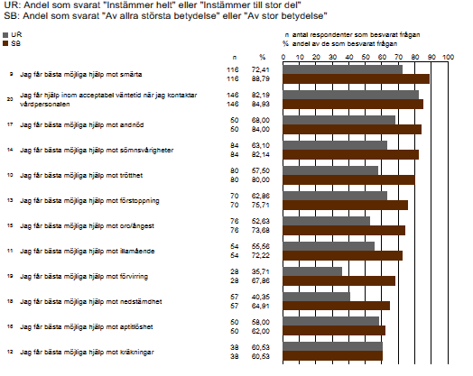 Figur 4 medicinsk-teknisk kompetens - upplevd realitet och subjektive betydelse 2014 Identitetsorienterat förhållningssätt Inom dimensionen identitetsorienterat förhållningssätt visade patienternas