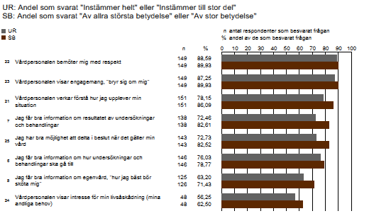 andel patienter ansåg att det var av stor eller största betydelse att få information om resultatet av undersökningar och behandlingar än som ansåg att det var av stor eller största betydelse att få