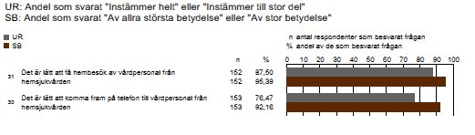 Figur 8 Frågor utan dimensionstillhörighet upplevd realitet och subjektiv betydelse 2014 Patienternas värdering av olika kvalitetsaspekter i hemsjukvården, en jämförelse av åtgärdsindex mellan 2014