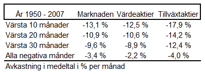 21(69) samma gång kan kursen ge möjlighet till högre avkastning om man lyckas köpa aktien till ett lågt pris. Om beta är lika med ett, rör sig aktiekursen i samma takt som marknaden.