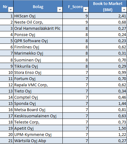 37(69) dessa bolag. Även bolag som inte varit börsnoterat under två hela räkenskapsperioder filtreras bort eftersom F_SCORE uträkning kräver två räkenskapsperioders bokslut för att kunna uträknas.