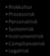 4 RISKER OCH RISKSTRATEGI I detta avsnitt beskrivs översiktligt de risker som AP3s förvaltningsverksamhet är förenade med samt den strategi som AP3 har för hantering av respektive risk.