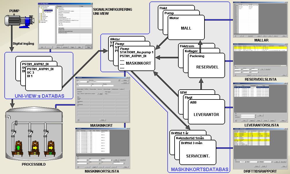 1 Beskrivning av Uni-Views maskinkort Maskiner och andra objekt kan anslutas till Uni-View via I/O signaler. Denna anslutning definieras i signaldefinitionsblocken i Uni-Views databas.