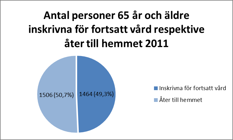 Slutrapport för projekt mest sjuka äldre- Mobila hembesöksteamet Diagram 7. Antal besökande 65 år och äldre på akutmottagningen dagtid respektive kväll/natt mars, april och maj 2012.