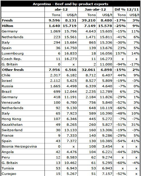 Uruguay Importen till av färskt nötkött till EU ligger på en nivå 10-11% lägre än förra året t o m maj månad.