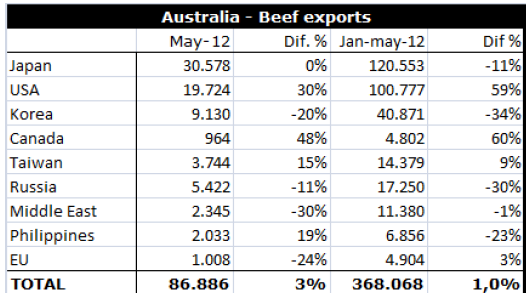 Paraguay Ryssland är nu den i särklass största exportmarknaden för Paraguay och exportvolymerna är nu uppe på samma nivåer och till och med förbi förra årets.