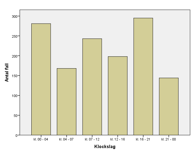 Det har även funnits tillgång till 1330 avvikelser från 2012 och 2011 från Skaraborgs Sjukhus, dessa fall har inte lett till att en allvarlig olycka inträffat.