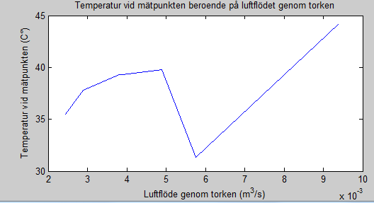 Tabell 2: Luftflödet och temperaturen i mätpunkten Luftflöde (m 3 /s) Temperatur (C ) Referensmodell 0,0049 39,8 Större inlopp 0,0095 44,2 Mindre inlopp 0,0024 35,5 Större utlopp 0,0038 39,3 Mindre