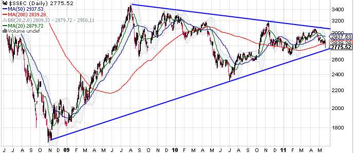 I skrivande stund håller den på att testa nedre stigande trendlinjen i detta chart som går tillbaka till 2009.