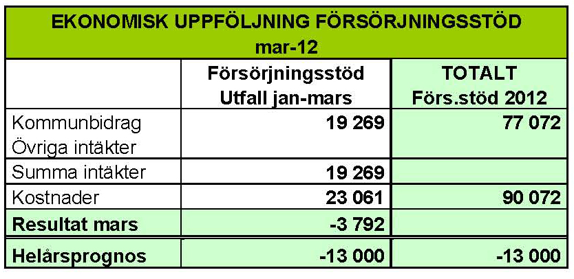 EKONOMI UTFALL 2012 2 Prognosen för verksamheten 2012 visar ett nollresultat för verksamheten.