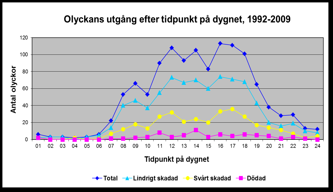 Den vanligaste traktorolyckan inträffade vid avsväng från väg (30%), särskilt för de äldre förarna (35%). De unga traktorförarna var oftare inblandade i singel- och mötesolyckor än genomsnittet.