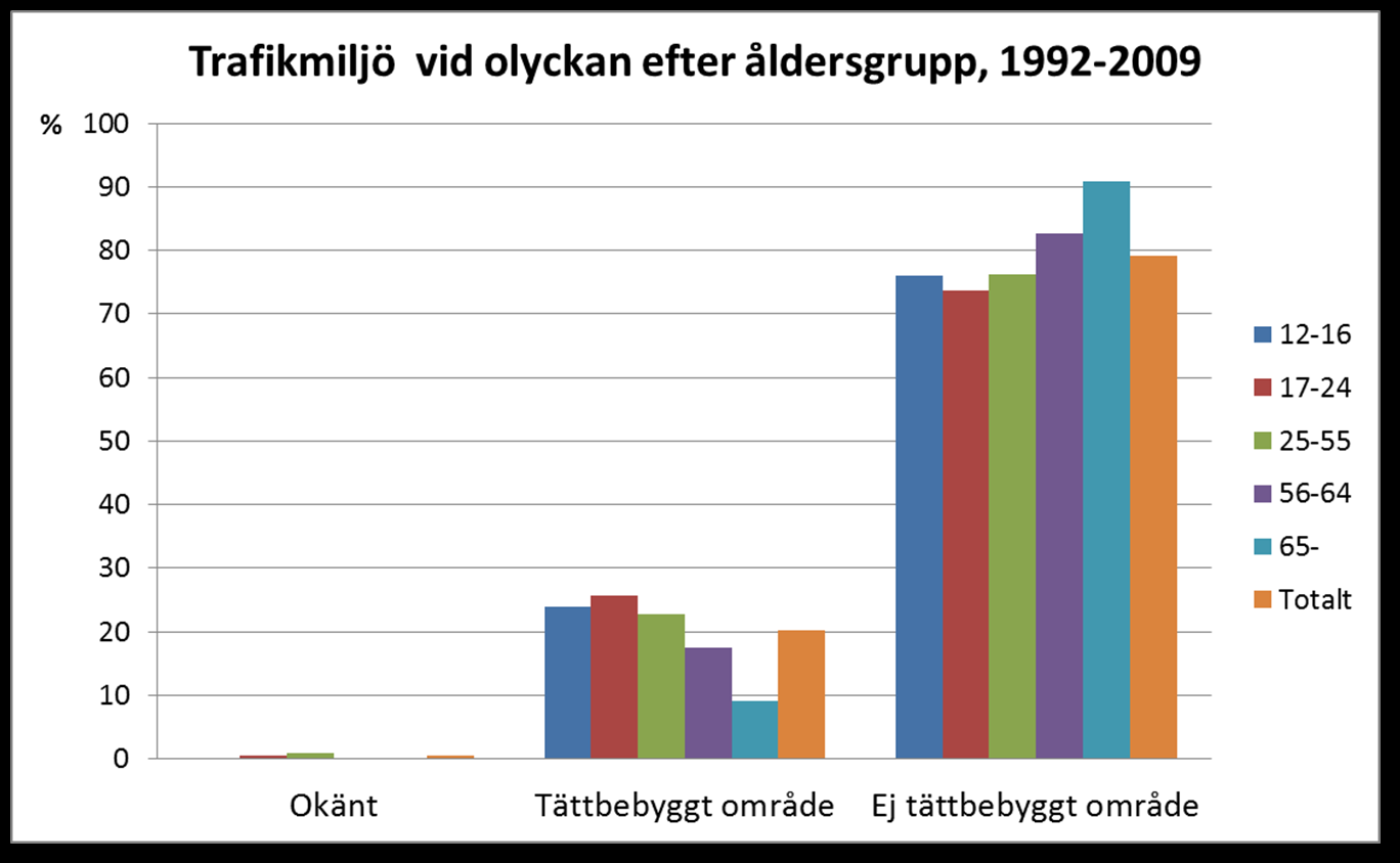 Figur 13. Hastighetsbegränsning på vägar vid olyckan efter traktorförarnas ålder, 1992-2009.