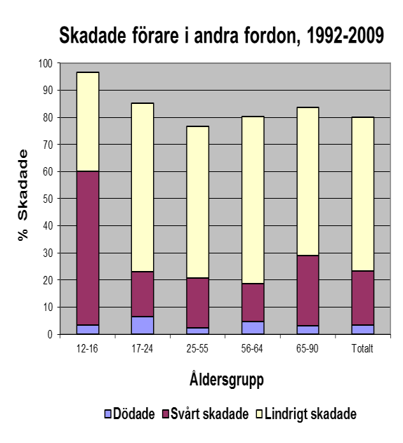 I det följande presenteras resultaten av 1226 olyckor där fordon med karosserityp traktor varit inblandade och där uppgifter om traktorförarnas åldrar fanns tillgängliga.