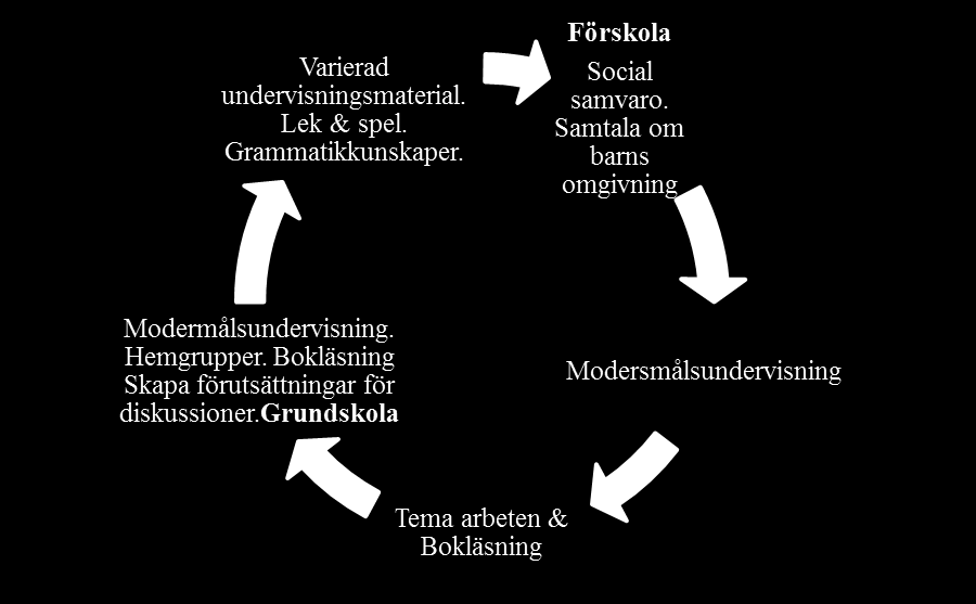 5.2 Arbetssätt för progression från förskola till grundskola Detta är en progressionscirkel i syfte att förtydliga den progression vi sett från förskola vidare i skolans tidigare år.