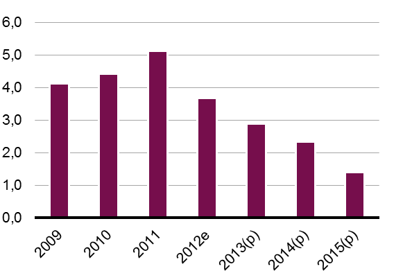 UTLANDSSKULD (% AV BNP) Sedan IMF:s prognos i augusti 2013 har uppgifter tillkommit som visar att utlandsskulden ökar.