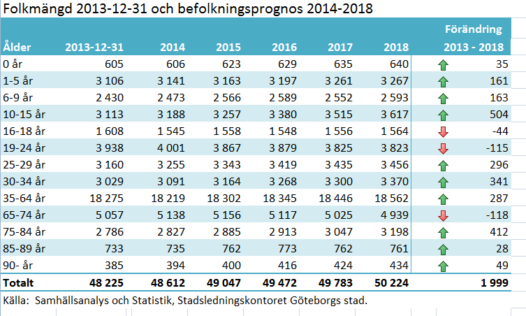 Prognos till 2018 Befolkningen inom Norra Hisingen beräknas öka med 1 999 personer fram till år 2018 och stadsdelen beräknas då ha en befolkning på drygt 50 224 invånare.