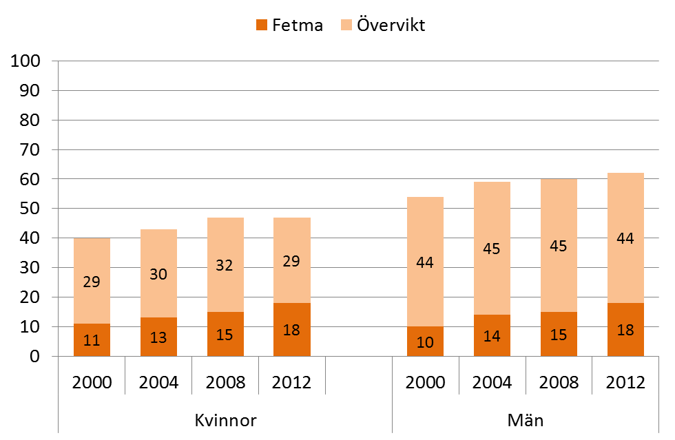 Ö v e r v i k t o c h f e t m a % Andelen vuxna med fetma i länet är högre än i riket och fetman har ökat.