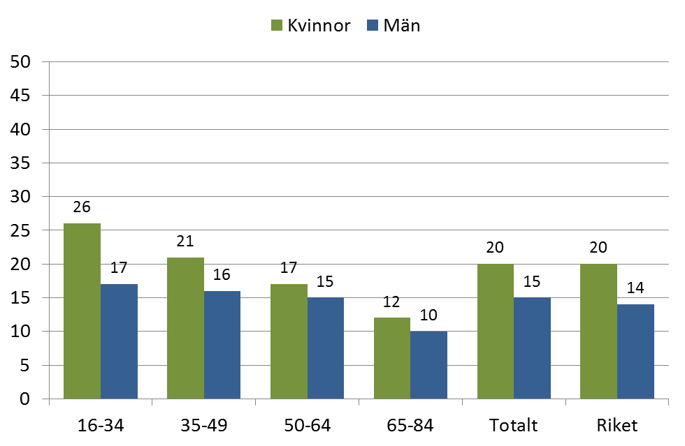 V a n l i g a s t e s j u k d o m a r n a / b e s v ä r e n i ö p p e n v å r d Psykiska besvär Psykiska besvär blev vanligare i Sverige under 1990- talet.