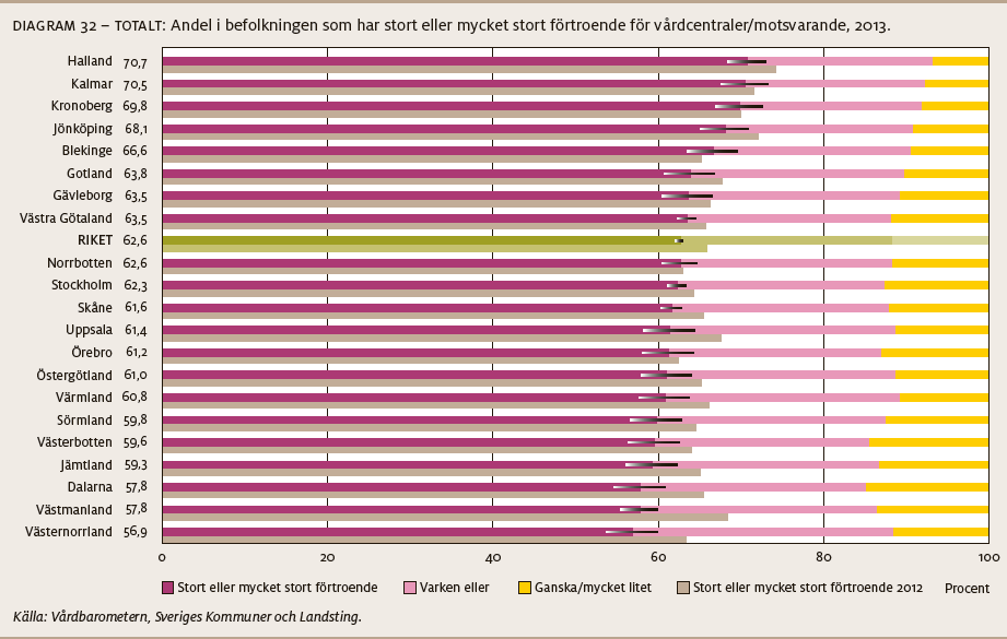 F ö r t r o e n d e f ö r v å r d c e n t r a l e r Här presenteras befolkningens förtroende för vårdcentraler eller motsvarande, oavsett om man under de senaste sex månaderna haft kontakt med en