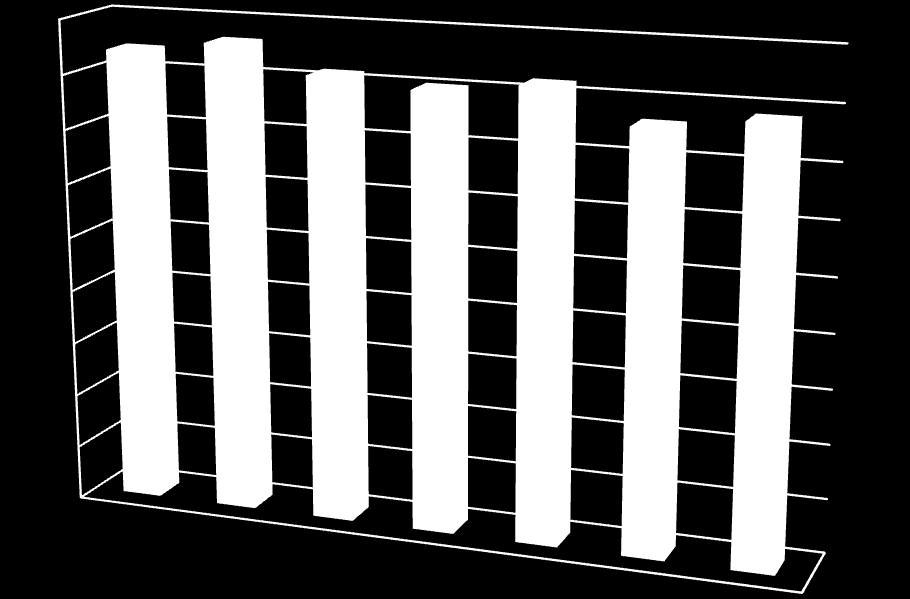 37 Diagram 10 Andelen (%) barn födda 2005-2011 som är hel- respektive delammade vid 1 veckas ålder i Jämtlands län 100 98 96 94 92 90 88 86 Delammad Helammad 84 82 80 2005 2006 2007 2008 2009 2010