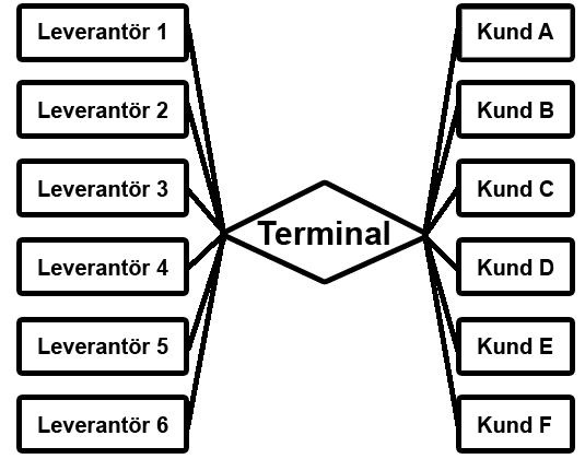 Ett sätt att effektivisera sin logistikverksamhet är att använda sig av en lagerterminal som mellanlager för transporter.