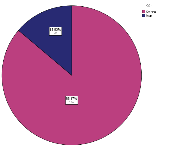 34 7 RESULTAT Jag kommer att framföra resultaten från undersökningen i olika diagram och presentera varje fråga skiljt för sig.