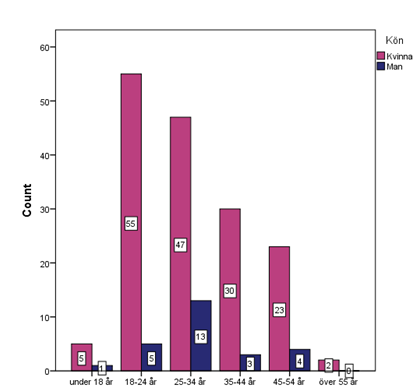 35 7.2 Ålder I den andra frågan skulle de svarande uppge sin ålder. Jag hade sex olika åldersgrupper att välja mellan. Diagram 2.