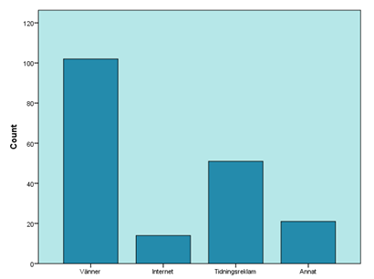 37 7.4 Hur kom du i kontakt med vårt företag? I fråga nummer fyra hade svaranden möjlighet att välja mellan fyra alternativ, vänner, internet, tidningsreklam eller annat.