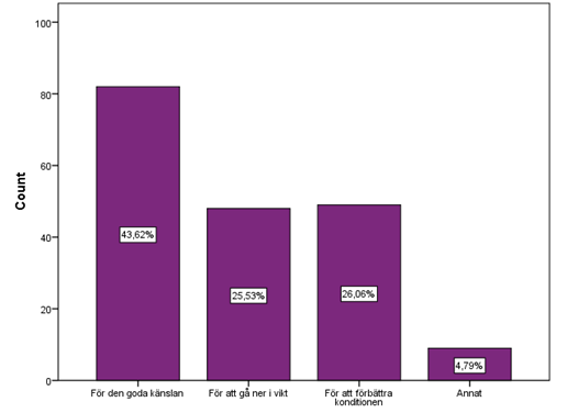 40 7.6. Varför valde du att börja träna? I fråga nummer 6 skulle man svara på varför man valt att börja träna. Majoriteten dvs. 43,62% av 188 personer valde den goda känslan som uppstår genom träning.