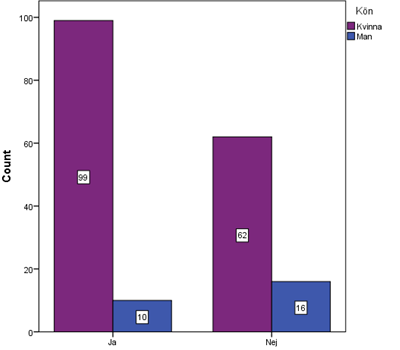 50 7.9 Har du använt dig av företagets tilläggstjänster? På fråga nummer 9 skulle respondenterna svara på om de använt sig av företagets tilläggstjänster.