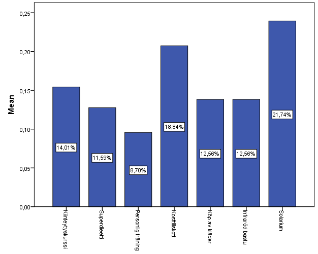 51 7.10 Vilka tilläggstjänster har du använt dig av? I fråga nummer 10 ville jag ta reda på vilka tilläggstjänster som respondenterna tagit del av. Diagram 10.