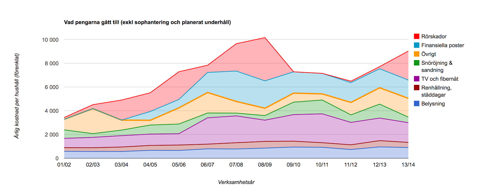 Den totala kostnaden för rörskador sedan 2001 uppgår till 2,4 MSEK, eller i snitt 1190 kr per hushåll och år.