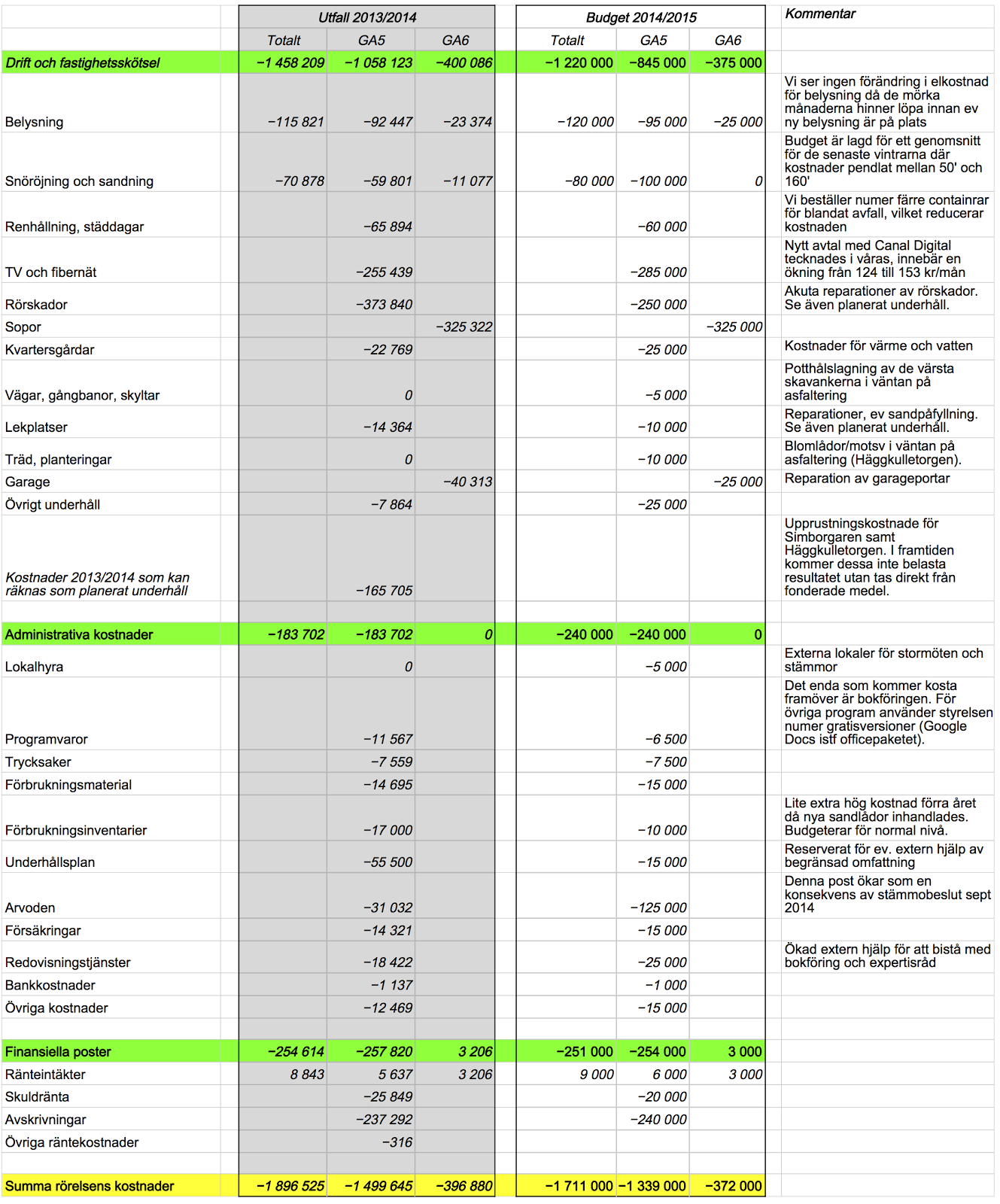 Kostnaderna skall balanseras mot intäkterna.