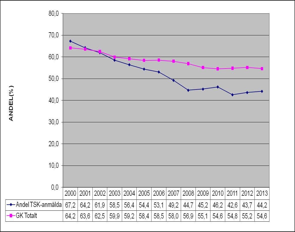 Utredningsuppdrag 9 (13) Ny kursplan B infördes den 1 mars 2006 Sammanhållet prov infördes den 1 september 2008 Figur 1 Andel godkända kunskapsprov för behörigheten B.