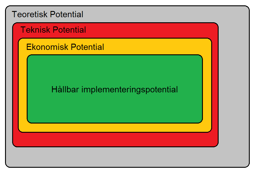 Sida 14 av 93 Den Ekonomiska Potentialen är den andel av den tekniska potentialen som kan avverkas med vinst. Ibland kan träden t.ex. stå mycket otillgängligt vilket gör avverkningen mycket kostsam.