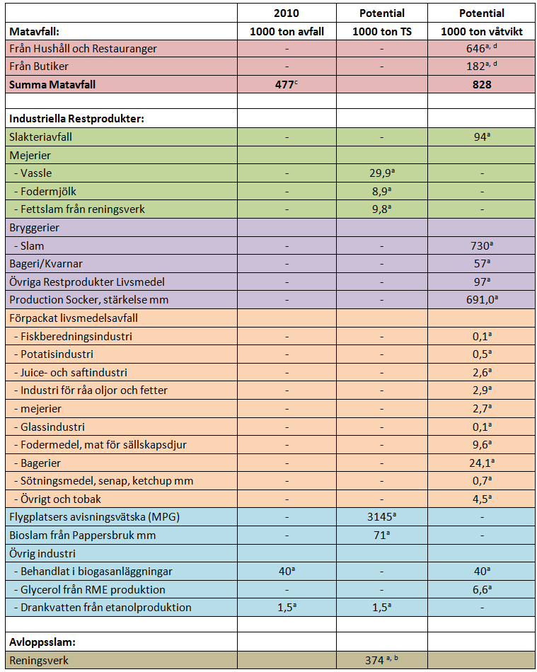 Sida 32 av 93 Tabell 4. Övrig biomassepotential a.