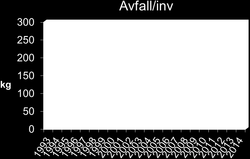 Avfallsstatistik De totala avfallsmängderna, dvs säck och kärl plus förpackningsavfall håller sig på ungefär samma nivå som 2012.