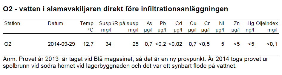 Mängden avfall till deponi från andra kommuner främst i Hälsingland har ökat. Det visar den lila delen av stapeln 2009-2014.