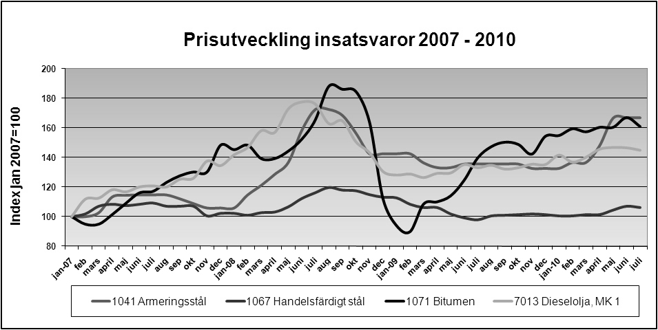 Figur 5-1 Prisutveckling insatsvaror 2007-2010 (Trafikverket, 2010b) Figur 5-2 Prisutveckling under perioden 2007-2010 (Trafikverket, 2010b) Här syns tydligt att det är bitumen och beläggningsarbetet