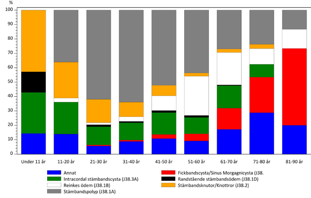 Fono Voice Handicap Index 10( VHI-10) - förändring 4 månader postoperativt.