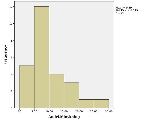 Normalfördelningstest på andel minskning totalkväve (bild 1)