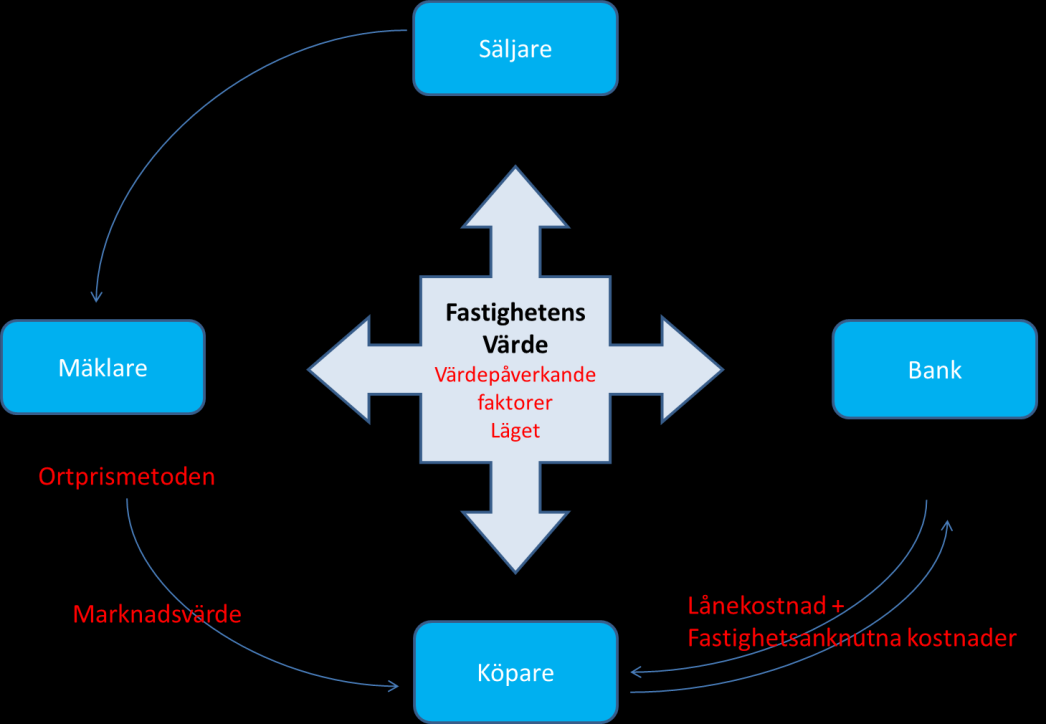 marknadsvärde och pris har en nära relation till varandra, marknadsvärdet är en framtidsprognos över det mest sannolika priset vid en försäljning och ett pris är resultatet av en försäljning som