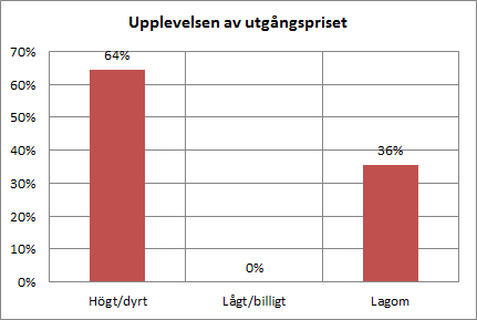 Figur 12. Boendekostnader Boendekostnaderna som spekulanterna fick rangordna visar att en fastighet med en modern uppvärmningsanordning samt låga drift- och underhållskostnader är viktigt.