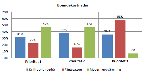 Interiör/exteriör 1 2 3 Interiör/exteriör 1 2 3 Nyrenoverat 12 2 3 Nyrenoverat 27% 4% 7% Kakelugn/öppenspis 2 1 1 Kakelugn/öppenspis 4% 2% 2% Storleken på huset 19 14 6 Storleken på huset 42% 31% 13%