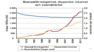 inte riktigt kommit igång efter krisen 1992. Efter 1996 kan vi däremot se en ordentlig och stadig stegring av prisutvecklingen under 15år (Frisell & Yazdi, 2010).