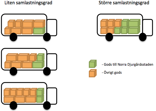 Figur 3. Illustration av hur samlastningsgraden kan påverka antalet transporter trots att mängden material till Norra Djurgårdsstaden är densamma.